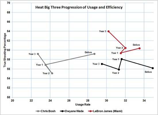 miami_heat_usage_evolution_lebron_550.jpg